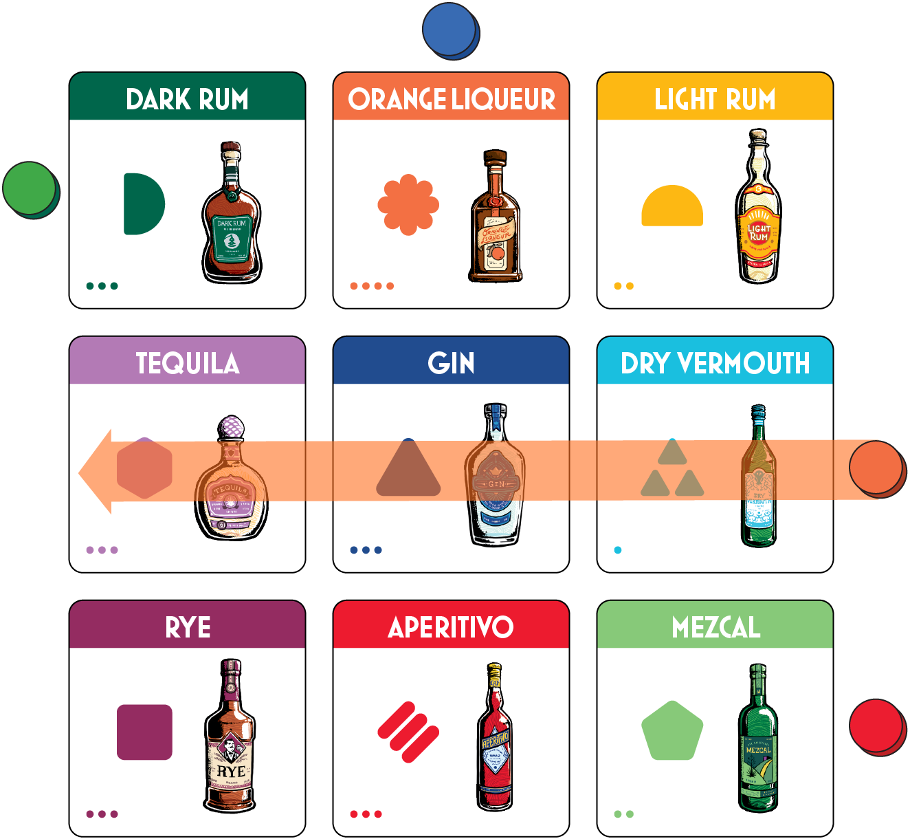 A 3x3 grid of ingredient cards with player markers placed around the edges. Orange is aligned with the center rown, which contains tequila, gin, and dry vermouth.